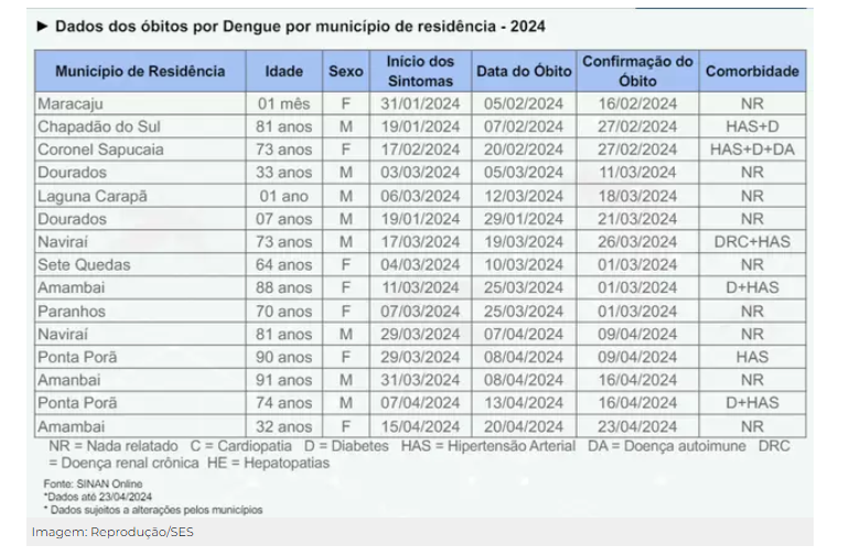 MS já tem 15 vítimas da dengue MS já tem 15 vítimas da dengue