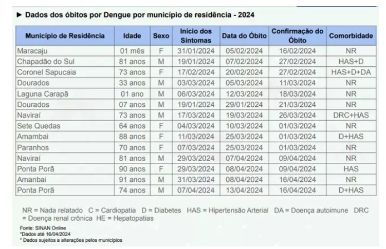 MS já teve 14 mortes por dengue este ano, mostra boletim MS já teve 14 mortes por dengue este ano, mostra boletim
