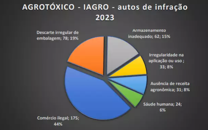 MP investiga venda e uso irregular de agrotóxico em lavouras de cana MP investiga venda e uso irregular de agrotóxico em lavouras de cana