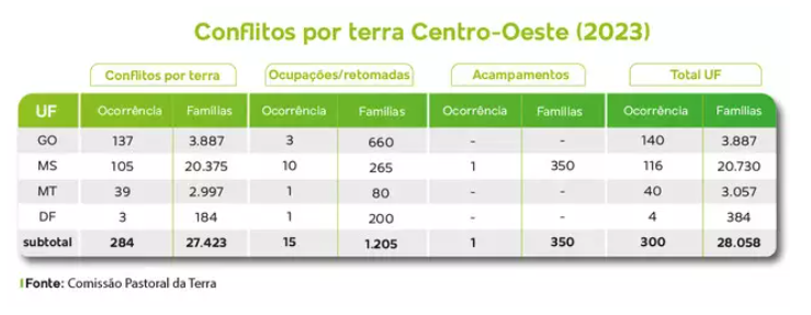 Com indígenas no centro, MS ocupa 6º lugar em conflitos no campo no País Com indígenas no centro, MS ocupa 6º lugar em conflitos no campo no País