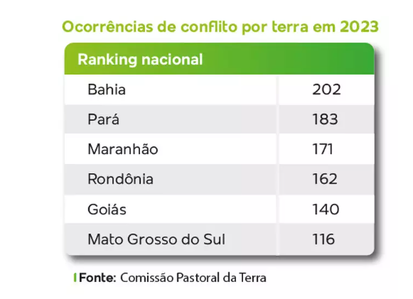 Com indígenas no centro, MS ocupa 6º lugar em conflitos no campo no País Com indígenas no centro, MS ocupa 6º lugar em conflitos no campo no País
