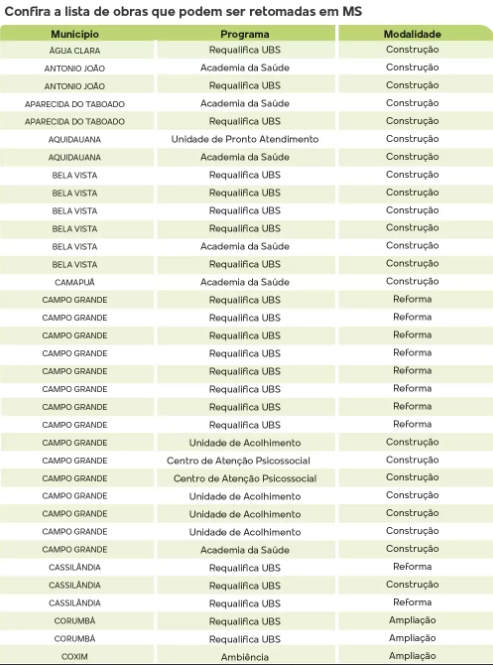 Novo PAC recebe até dia 15 pedidos para retomar obras paradas em MS Novo PAC recebe até dia 15 pedidos para retomar obras paradas em MS