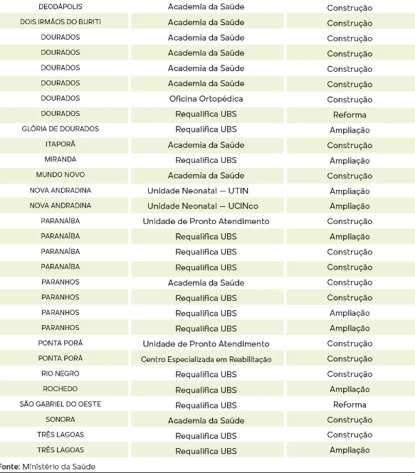 Novo PAC recebe até dia 15 pedidos para retomar obras paradas em MS Novo PAC recebe até dia 15 pedidos para retomar obras paradas em MS
