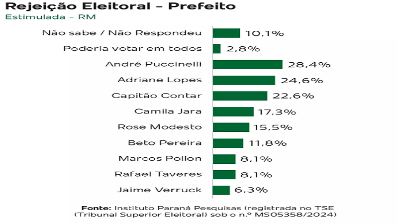 Na Capital, 77% ainda não sabem em quem votar