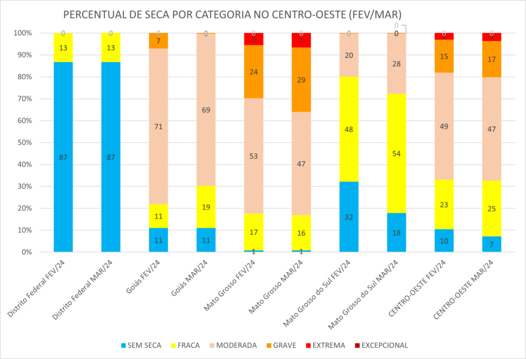 Seca se alastra e já atinge 82% do território de MS