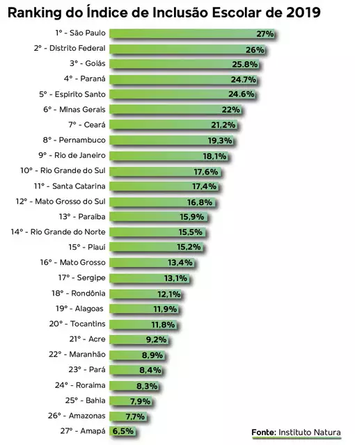 Só 16,8% dos estudantes completam o Ensino Médio na idade certa em MS Só 16,8% dos estudantes completam o Ensino Médio na idade certa em MS