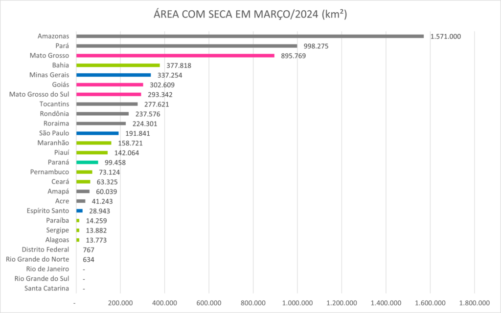 Seca se alastra e já atinge 82% do território de MS