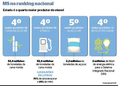 MS deve se tornar o 2º maior produtor de etanol do Brasil