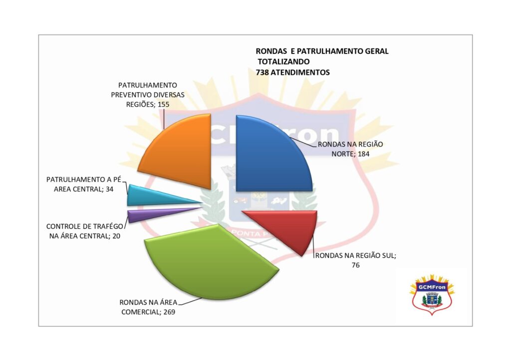 Ponta Porã: GCM atua na prevenção e amplia alcance das rondas Ponta Porã: GCM atua na prevenção e amplia alcance das rondas