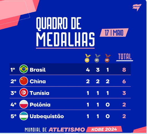 Brasil tem estreia arrebatadora no Mundial de Atletismo Paralímpico Brasil tem estreia arrebatadora no Mundial de Atletismo Paralímpico