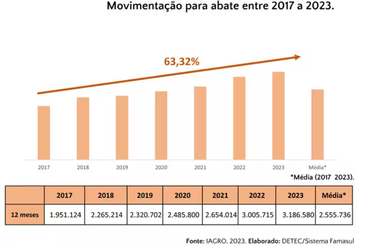 MS ultrapassa MT e ocupa 5ª posição no ranking nacional da suinocultura MS ultrapassa MT e ocupa 5ª posição no ranking nacional da suinocultura