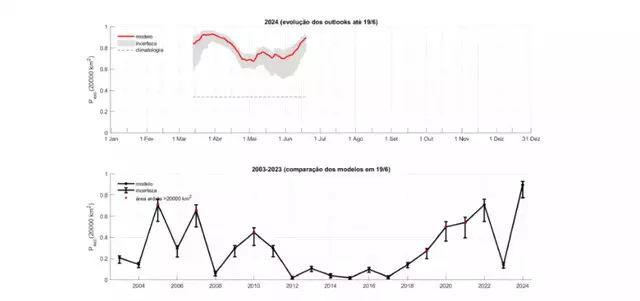 Área queimada do Pantanal pode exceder 2 milhões de hectares até o fim do ano Área queimada do Pantanal pode exceder 2 milhões de hectares até o fim do ano