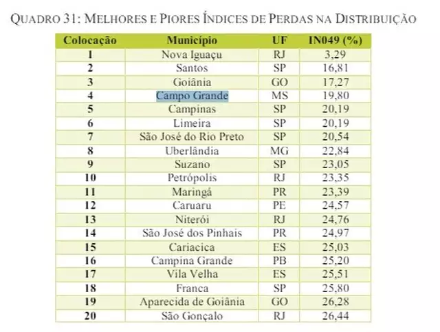 Campo Grande é a 4ª cidade do Brasil com menor desperdício de água Campo Grande é a 4ª cidade do Brasil com menor desperdício de água