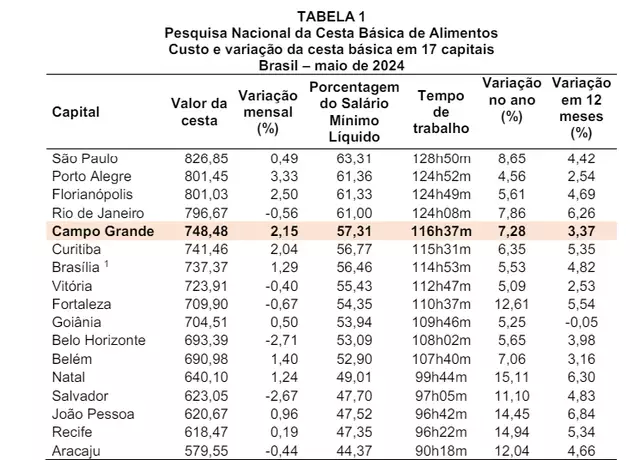 Capital tem 3ª maior alta da cesta básica e batata é “vilã” com variação de 122% Capital tem 3ª maior alta da cesta básica e batata é “vilã” com variação de 122%