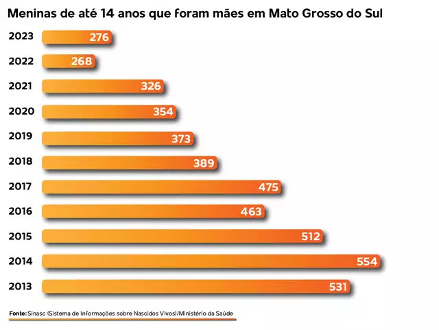 Em 10 anos, mais de 4 mil crianças e adolescentes viraram mães em MS Em 10 anos, mais de 4 mil crianças e adolescentes viraram mães em MS