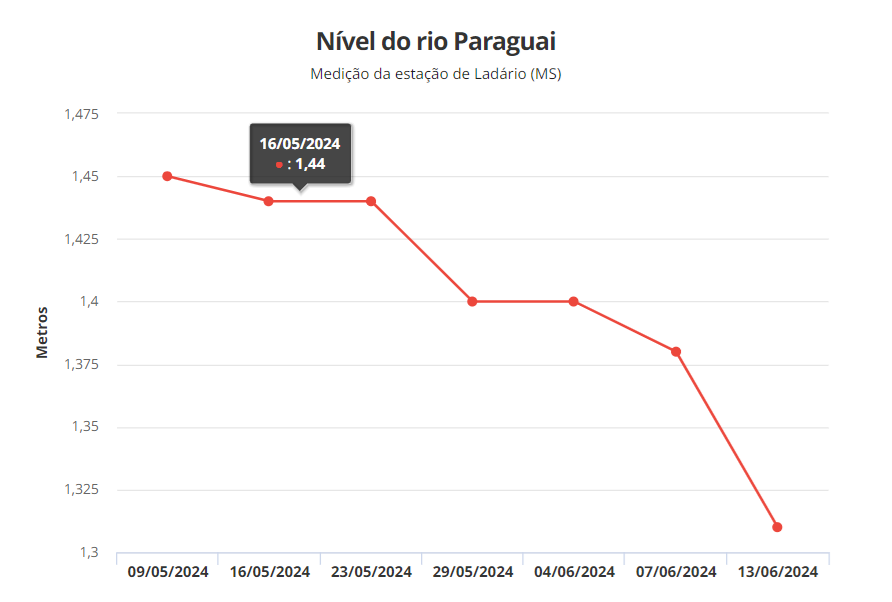 Rio Paraguai fica 3 metros abaixo da média esperada para junho e seca expõe Pantanal ao fogo Rio Paraguai fica 3 metros abaixo da média esperada para junho e seca expõe Pantanal ao fogo