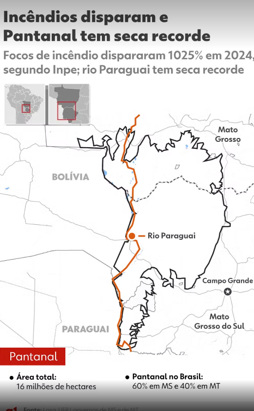 Rio Paraguai fica 3 metros abaixo da média esperada para junho e seca expõe Pantanal ao fogo Rio Paraguai fica 3 metros abaixo da média esperada para junho e seca expõe Pantanal ao fogo