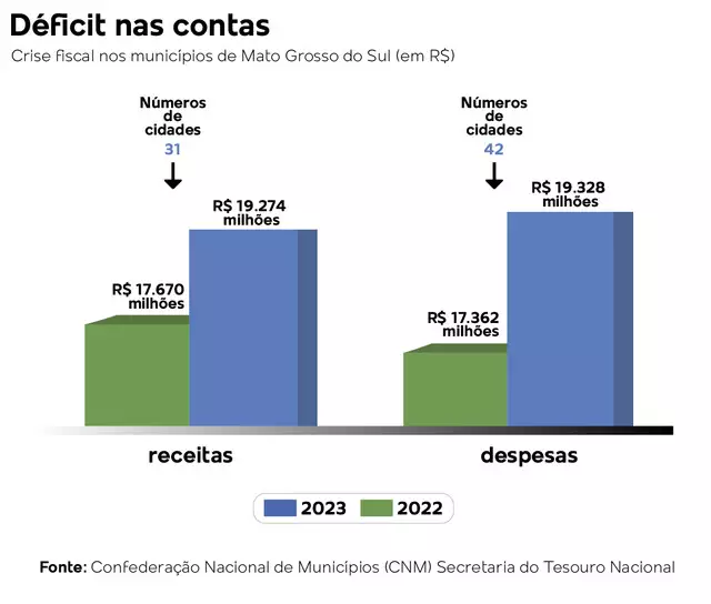 Relatório mostra: 55% dos municípios de MS fecharam no vermelho em 2023 Relatório mostra: 55% dos municípios de MS fecharam no vermelho em 2023