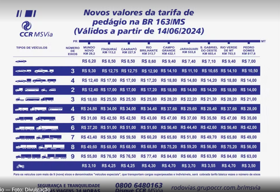 Valor do pedágio na BR-163 fica mais caro a partir desta sexta-feira (14); veja novos preços Valor do pedágio na BR-163 fica mais caro a partir desta sexta-feira (14); veja novos preços