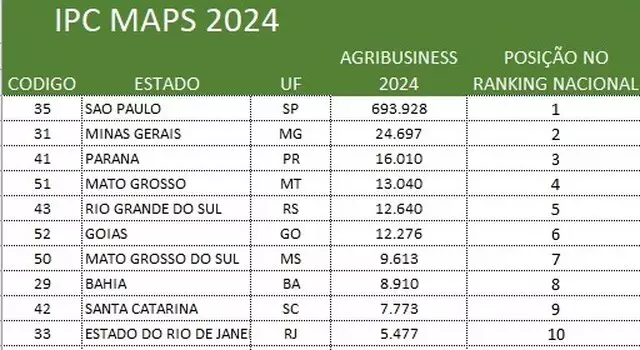 Em 7º no ranking, MS abriu 9.613 empresas de agronegócio em um ano Em 7º no ranking, MS abriu 9.613 empresas de agronegócio em um ano