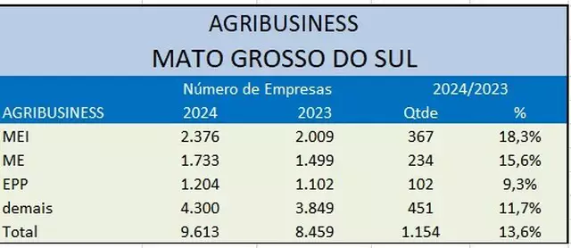Em 7º no ranking, MS abriu 9.613 empresas de agronegócio em um ano Em 7º no ranking, MS abriu 9.613 empresas de agronegócio em um ano