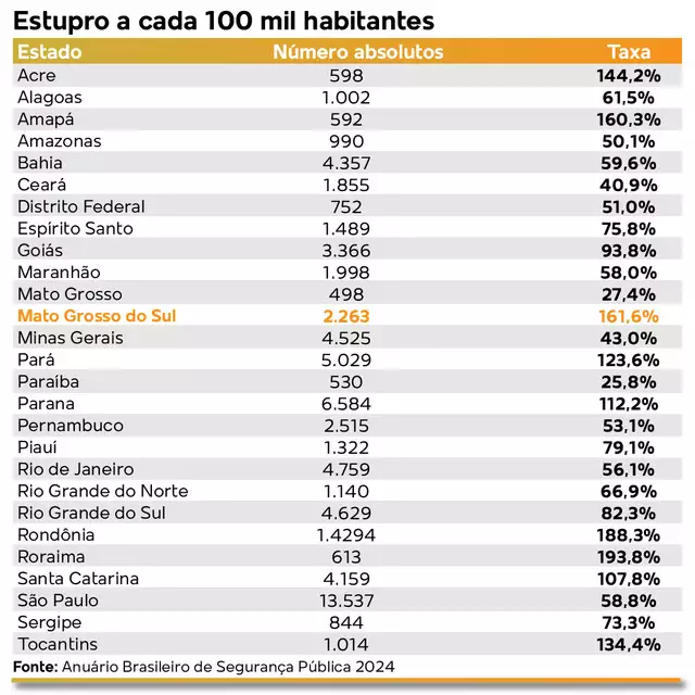 Brasil bate recorde e a cada dia, 6 mulheres são vítimas de estupro em MS Brasil bate recorde e a cada dia, 6 mulheres são vítimas de estupro em MS