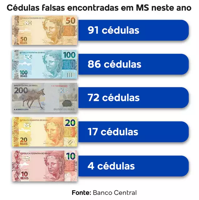 Banco Central já recolheu 270 cédulas falsas neste ano em MS