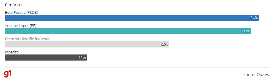 Eleições 2024 em Campo Grande: Rose Modesto tem 34%, Beto Pereira, 15%, e Adriane Lopes, 15%, diz Quaest Eleições 2024 em Campo Grande: Rose Modesto tem 34%, Beto Pereira, 15%, e Adriane Lopes, 15%, diz Quaest