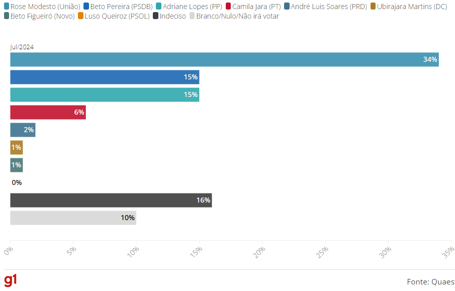 Eleições 2024 em Campo Grande: Rose Modesto tem 34%, Beto Pereira, 15%, e Adriane Lopes, 15%, diz Quaest Eleições 2024 em Campo Grande: Rose Modesto tem 34%, Beto Pereira, 15%, e Adriane Lopes, 15%, diz Quaest