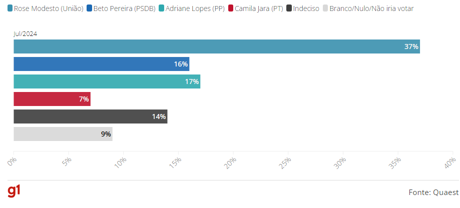 Eleições 2024 em Campo Grande: Rose Modesto tem 34%, Beto Pereira, 15%, e Adriane Lopes, 15%, diz Quaest Eleições 2024 em Campo Grande: Rose Modesto tem 34%, Beto Pereira, 15%, e Adriane Lopes, 15%, diz Quaest