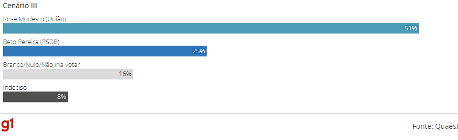 Eleições 2024 em Campo Grande: Rose Modesto tem 34%, Beto Pereira, 15%, e Adriane Lopes, 15%, diz Quaest Eleições 2024 em Campo Grande: Rose Modesto tem 34%, Beto Pereira, 15%, e Adriane Lopes, 15%, diz Quaest