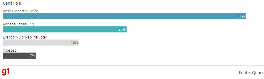 Eleições 2024 em Campo Grande: Rose Modesto tem 34%, Beto Pereira, 15%, e Adriane Lopes, 15%, diz Quaest Eleições 2024 em Campo Grande: Rose Modesto tem 34%, Beto Pereira, 15%, e Adriane Lopes, 15%, diz Quaest