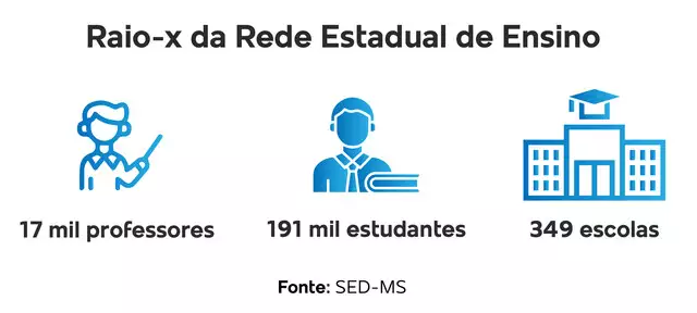 MS paga maior salário para professor, mas tem um dos piores ensino do País