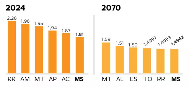 Taxa de fecundidade cairá no País, mas MS deve manter 6º lugar no ranking Taxa de fecundidade cairá no País, mas MS deve manter 6º lugar no ranking