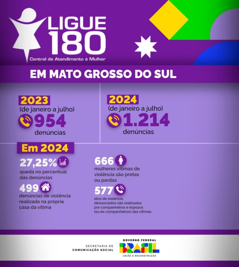 Disque 180: Denúncias de violência contra a mulher aumentam 27,25% em MS