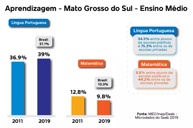 MS paga maior salário para professor, mas tem um dos piores ensino do País