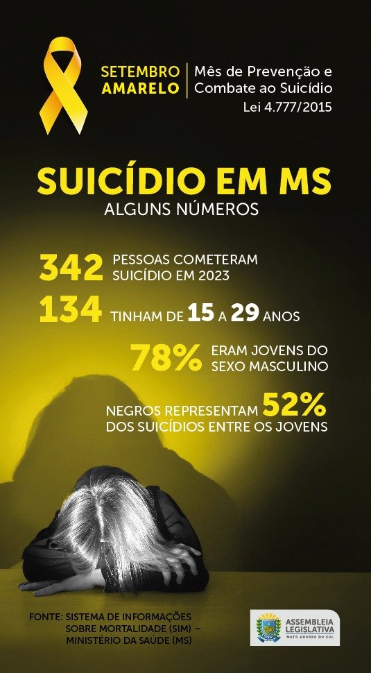 Setembro Amarelo: Jovens representam 39% dos casos de suicídio em MS Setembro Amarelo: Jovens representam 39% dos casos de suicídio em MS