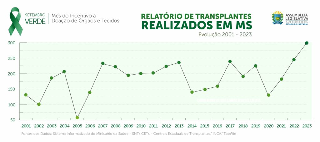 Setembro Verde: Com apoio da ALEMS, centenas de pessoas caminharam em prol da vida Setembro Verde: Com apoio da ALEMS, centenas de pessoas caminharam em prol da vida