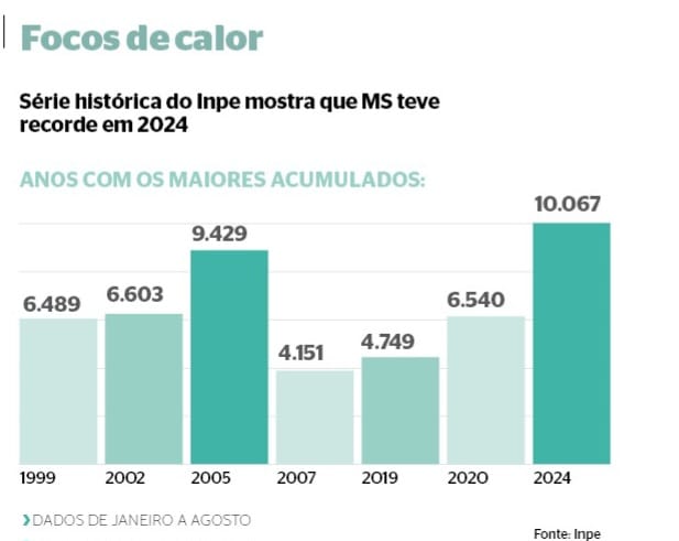 Em 8 meses, Mato Grosso do Sul tem a maior concentração de focos de calor em 26 anos Em 8 meses, Mato Grosso do Sul tem a maior concentração de focos de calor em 26 anos