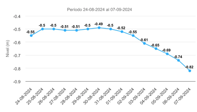 Crítica situación del río Paraguay: Su nivel sigue bajando y rompiendo récords en Asunción Crítica situación del río Paraguay: Su nivel sigue bajando y rompiendo récords en Asunción