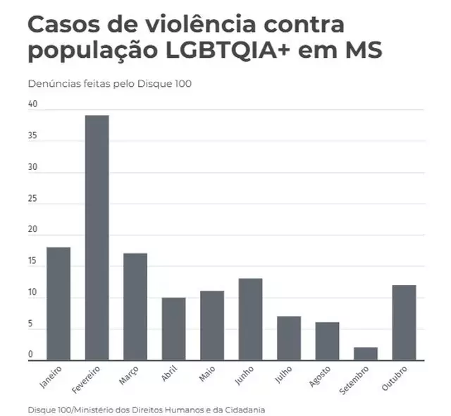 MS está entre os 12 estados com mais denúncias de LGBTfobia MS está entre os 12 estados com mais denúncias de LGBTfobia