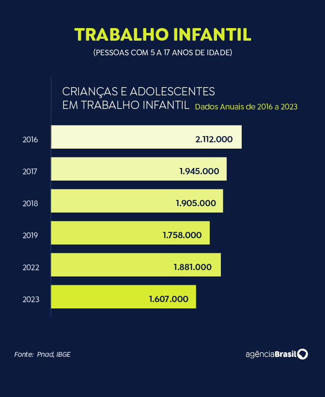 Trabalho infantil recua 14,6% em um ano, segundo dados do IBGE Trabalho infantil recua 14,6% em um ano, segundo dados do IBGE