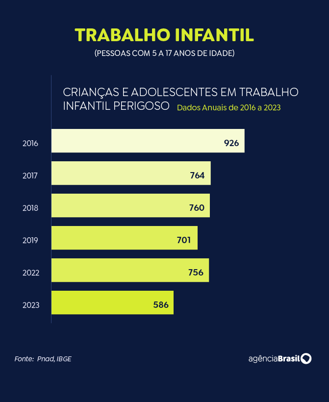 Trabalho infantil recua 14,6% em um ano, segundo dados do IBGE Trabalho infantil recua 14,6% em um ano, segundo dados do IBGE