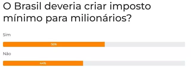 Você apoia imposto mínimo para milionários no Brasil? Você apoia imposto mínimo para milionários no Brasil?