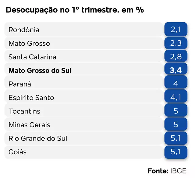 MS tem a quarta menor taxa de desemprego do País, segundo dados do IBGE MS tem a quarta menor taxa de desemprego do País, segundo dados do IBGE