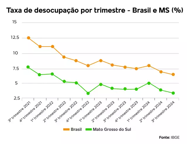 MS tem a quarta menor taxa de desemprego do País, segundo dados do IBGE MS tem a quarta menor taxa de desemprego do País, segundo dados do IBGE