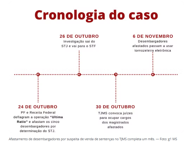 Venda de sentenças: relembre caso que completa um mês e abalou a justiça de MS Venda de sentenças: relembre caso que completa um mês e abalou a justiça de MS