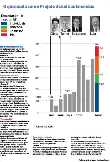Parlamentares de MS votam para impedir bloqueio de emendas pelo Executivo Parlamentares de MS votam para impedir bloqueio de emendas pelo Executivo