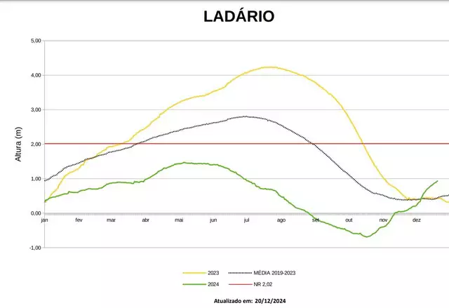 Rio Paraguai alcança melhor nível para dezembro em cinco anos Rio Paraguai alcança melhor nível para dezembro em cinco anos