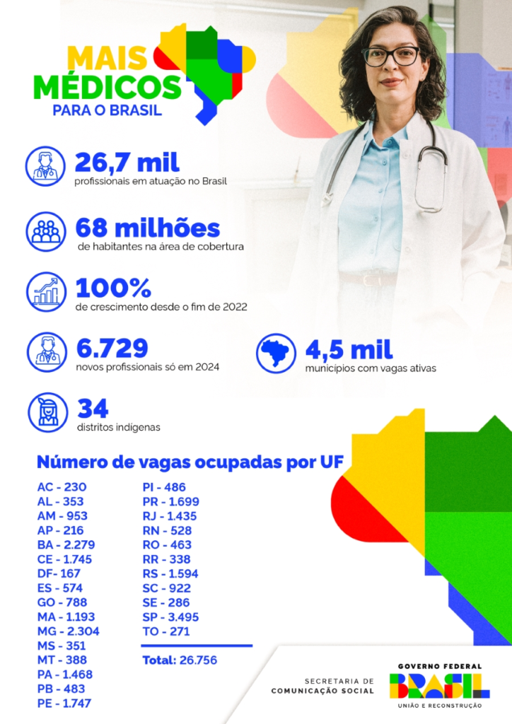 Em dois anos, número de profissionais do Mais Médicos mais que dobrou em MS Em dois anos, número de profissionais do Mais Médicos mais que dobrou em MS